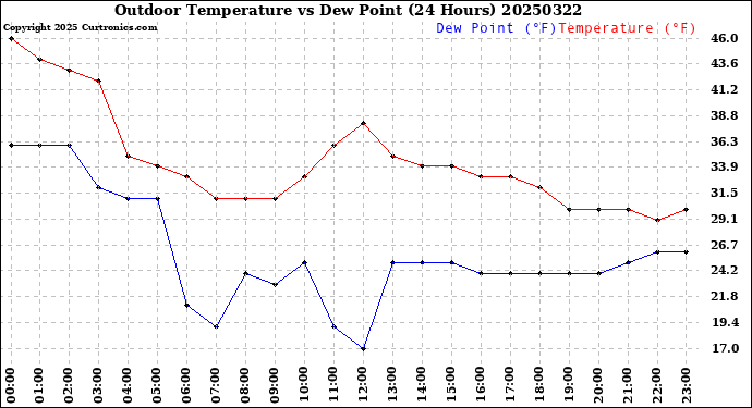 Milwaukee Weather Outdoor Temperature<br>vs Dew Point<br>(24 Hours)