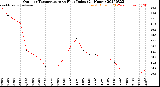 Milwaukee Weather Outdoor Temperature<br>vs Heat Index<br>(24 Hours)
