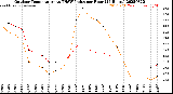 Milwaukee Weather Outdoor Temperature<br>vs THSW Index<br>per Hour<br>(24 Hours)