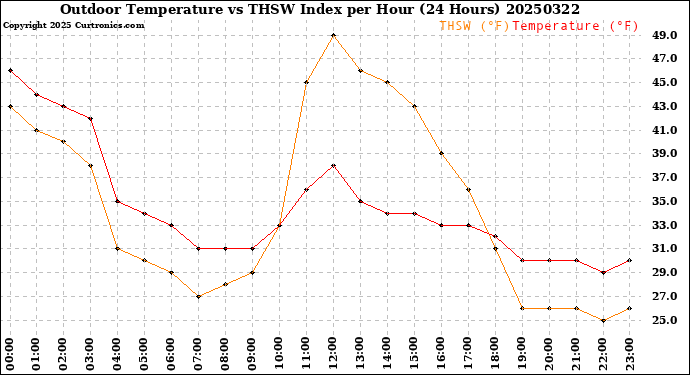 Milwaukee Weather Outdoor Temperature<br>vs THSW Index<br>per Hour<br>(24 Hours)