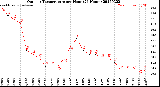 Milwaukee Weather Outdoor Temperature<br>per Hour<br>(24 Hours)
