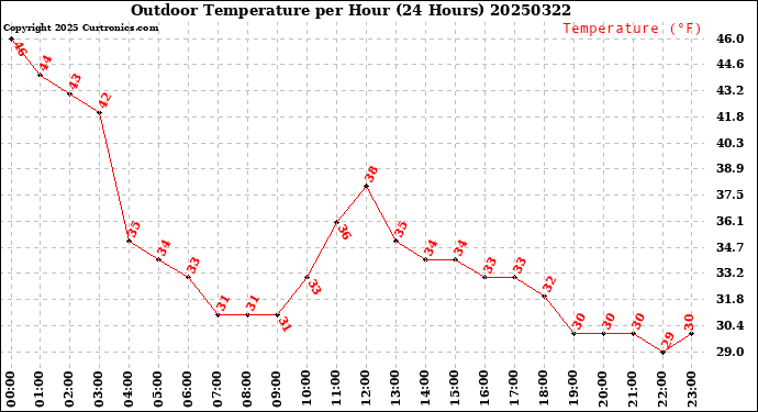 Milwaukee Weather Outdoor Temperature<br>per Hour<br>(24 Hours)