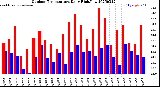 Milwaukee Weather Outdoor Temperature<br>Daily High/Low