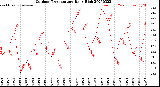 Milwaukee Weather Outdoor Temperature<br>Daily High