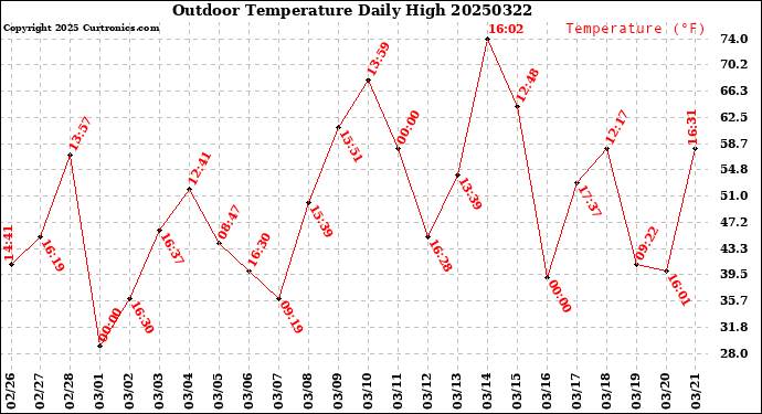 Milwaukee Weather Outdoor Temperature<br>Daily High