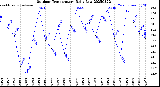 Milwaukee Weather Outdoor Temperature<br>Daily Low