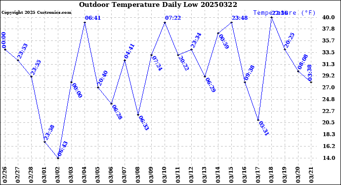 Milwaukee Weather Outdoor Temperature<br>Daily Low