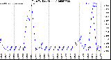 Milwaukee Weather Rain<br>By Day<br>(Inches)