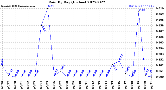 Milwaukee Weather Rain<br>By Day<br>(Inches)