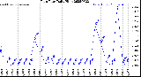 Milwaukee Weather Rain Rate<br>Daily High