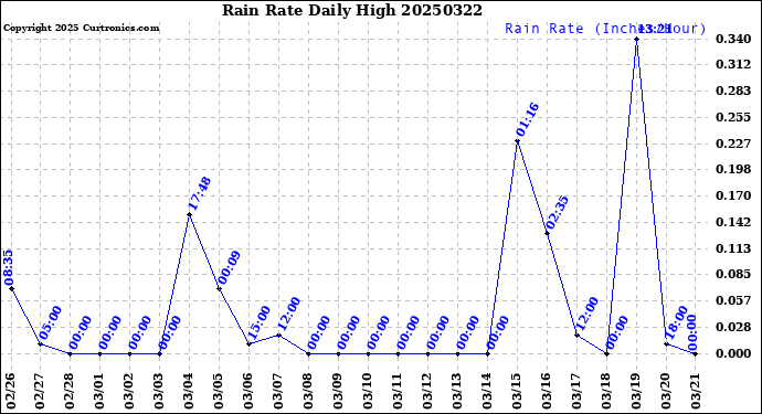Milwaukee Weather Rain Rate<br>Daily High