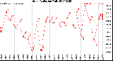 Milwaukee Weather Solar Radiation<br>Daily