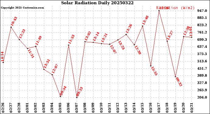 Milwaukee Weather Solar Radiation<br>Daily
