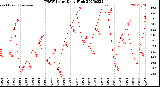 Milwaukee Weather THSW Index<br>Daily High