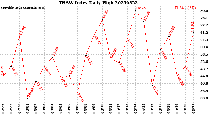 Milwaukee Weather THSW Index<br>Daily High