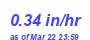 Milwaukee Weather Rain Rate Month
