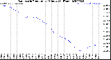 Milwaukee Weather Barometric Pressure<br>per Minute<br>(24 Hours)