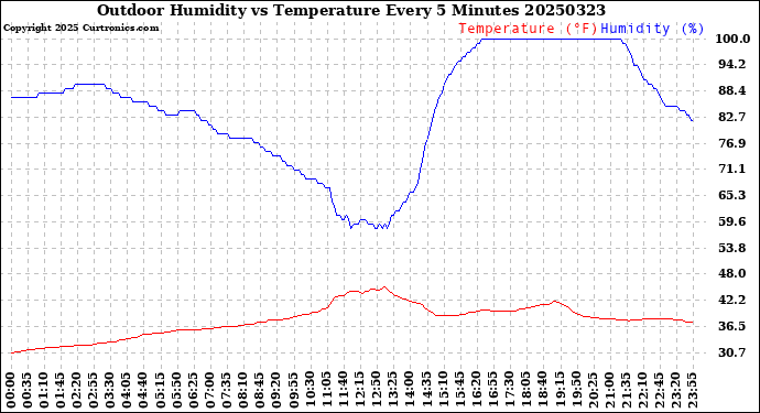 Milwaukee Weather Outdoor Humidity<br>vs Temperature<br>Every 5 Minutes