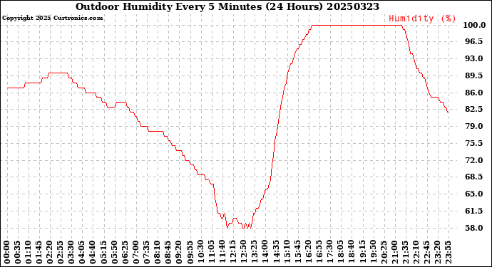 Milwaukee Weather Outdoor Humidity<br>Every 5 Minutes<br>(24 Hours)