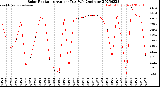 Milwaukee Weather Solar Radiation<br>Avg per Day W/m2/minute