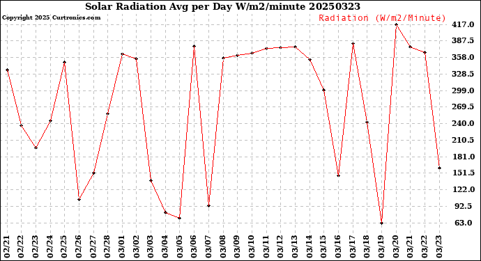 Milwaukee Weather Solar Radiation<br>Avg per Day W/m2/minute