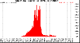 Milwaukee Weather Solar Radiation<br>per Minute<br>(24 Hours)