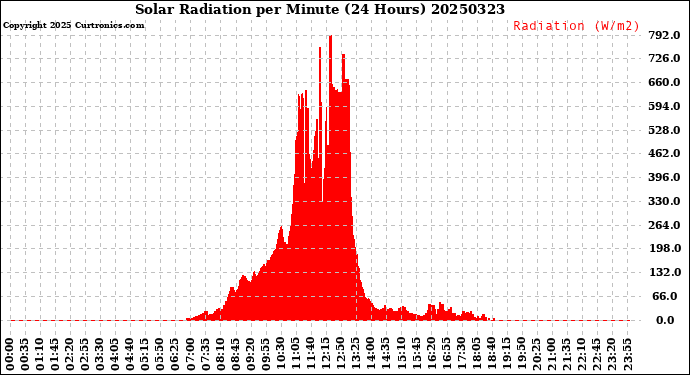 Milwaukee Weather Solar Radiation<br>per Minute<br>(24 Hours)