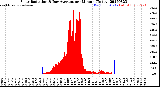 Milwaukee Weather Solar Radiation<br>& Day Average<br>per Minute<br>(Today)