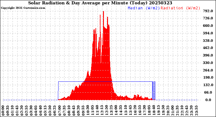 Milwaukee Weather Solar Radiation<br>& Day Average<br>per Minute<br>(Today)