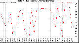 Milwaukee Weather Solar Radiation<br>per Day KW/m2