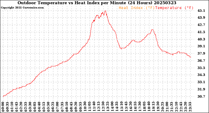 Milwaukee Weather Outdoor Temperature<br>vs Heat Index<br>per Minute<br>(24 Hours)