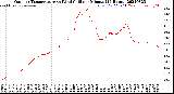 Milwaukee Weather Outdoor Temperature<br>vs Wind Chill<br>per Minute<br>(24 Hours)