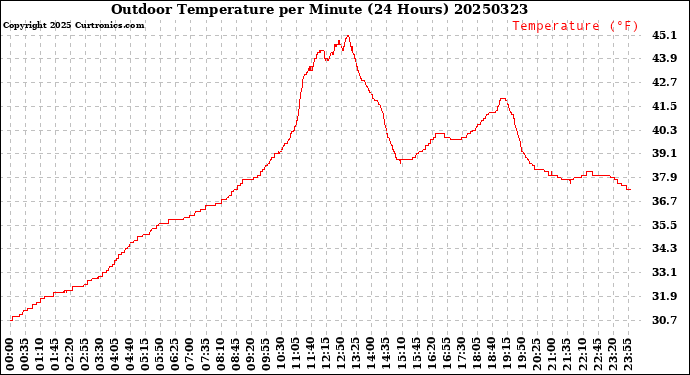 Milwaukee Weather Outdoor Temperature<br>per Minute<br>(24 Hours)