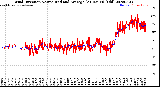 Milwaukee Weather Wind Direction<br>Normalized and Average<br>(24 Hours) (Old)