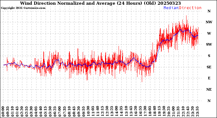 Milwaukee Weather Wind Direction<br>Normalized and Average<br>(24 Hours) (Old)