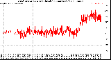 Milwaukee Weather Wind Direction<br>Normalized<br>(24 Hours) (Old)