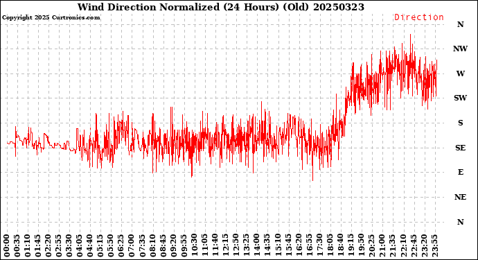 Milwaukee Weather Wind Direction<br>Normalized<br>(24 Hours) (Old)