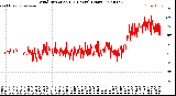 Milwaukee Weather Wind Direction<br>(24 Hours) (Raw)