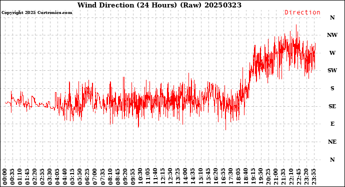 Milwaukee Weather Wind Direction<br>(24 Hours) (Raw)