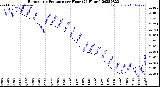 Milwaukee Weather Barometric Pressure<br>per Hour<br>(24 Hours)