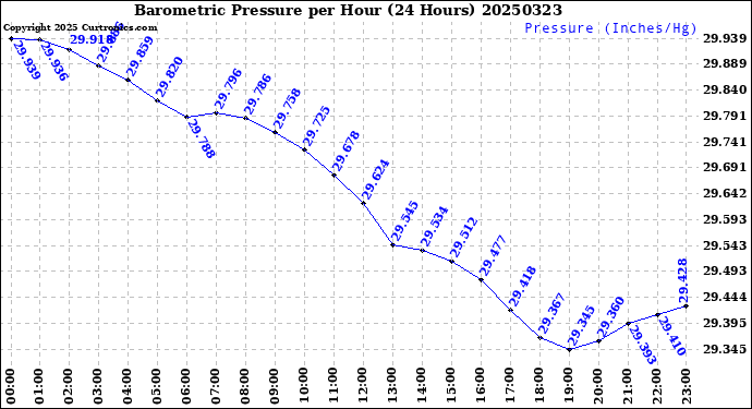 Milwaukee Weather Barometric Pressure<br>per Hour<br>(24 Hours)