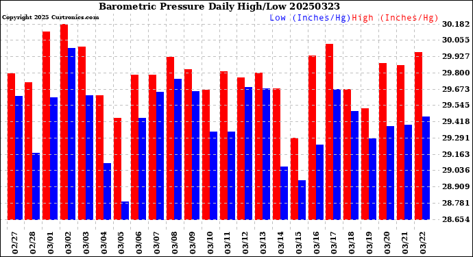 Milwaukee Weather Barometric Pressure<br>Daily High/Low