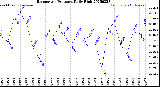 Milwaukee Weather Barometric Pressure<br>Daily High