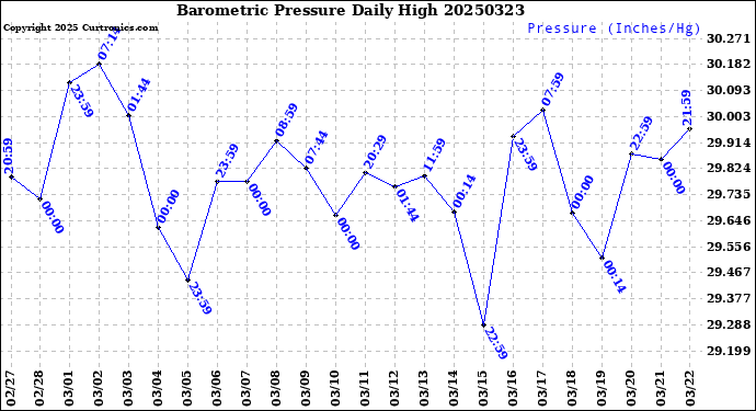 Milwaukee Weather Barometric Pressure<br>Daily High