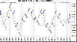 Milwaukee Weather Barometric Pressure<br>Daily Low