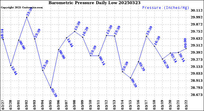Milwaukee Weather Barometric Pressure<br>Daily Low