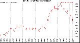 Milwaukee Weather Dew Point<br>(24 Hours)