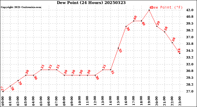 Milwaukee Weather Dew Point<br>(24 Hours)