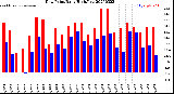 Milwaukee Weather Dew Point<br>Daily High/Low