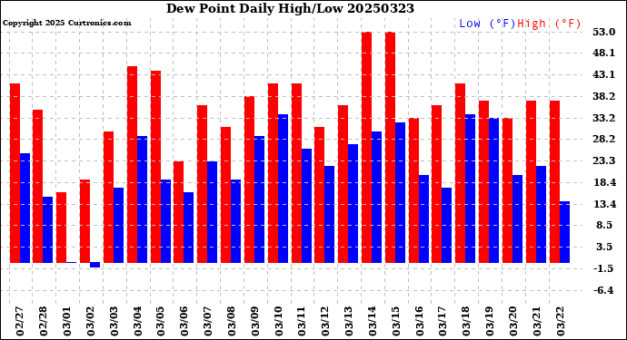 Milwaukee Weather Dew Point<br>Daily High/Low